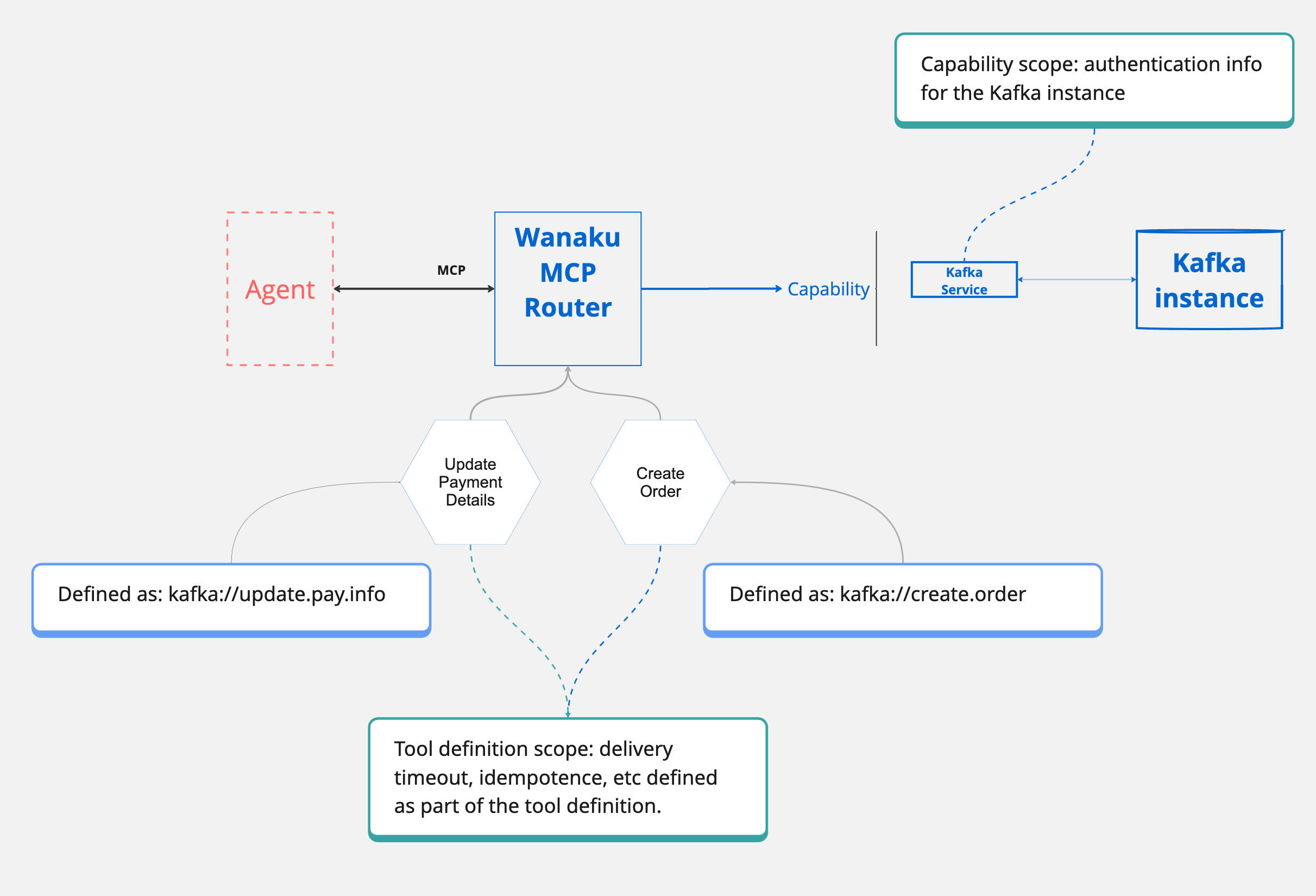 Wanaku Capabilities